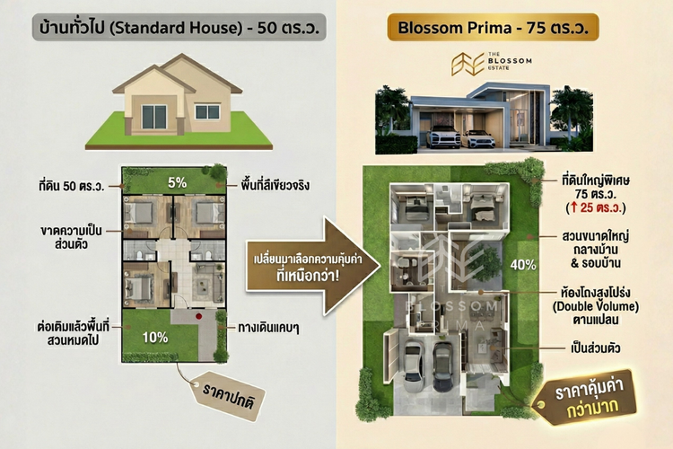 ภาพแบบบ้าน-บลอสซั่ม พรีม่า ลักชูรี่ วิลล่า